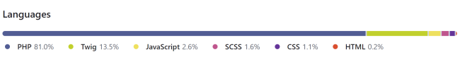 Grafik zur Verteilung der Quellcode-Sprachen, darunter 81% PHP, 13,5% Twig, 2,6% JavaScript, 1,6% SCSS, 1,1% CSS, 0,2% HTML